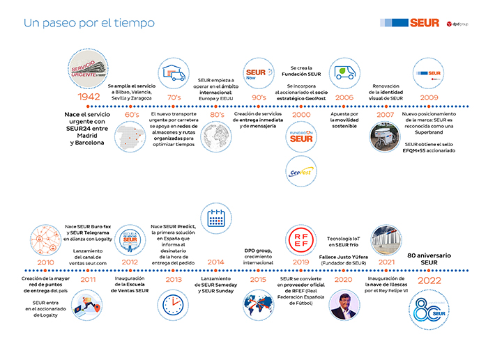 foto noticia SEUR celebra su 80 aniversario como líder en ecommerce y con el foco en la sostenibilidad.